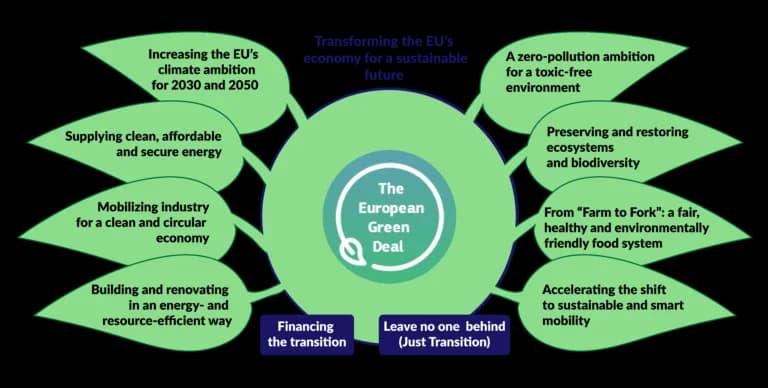 What’s Next for the European Green Deal?