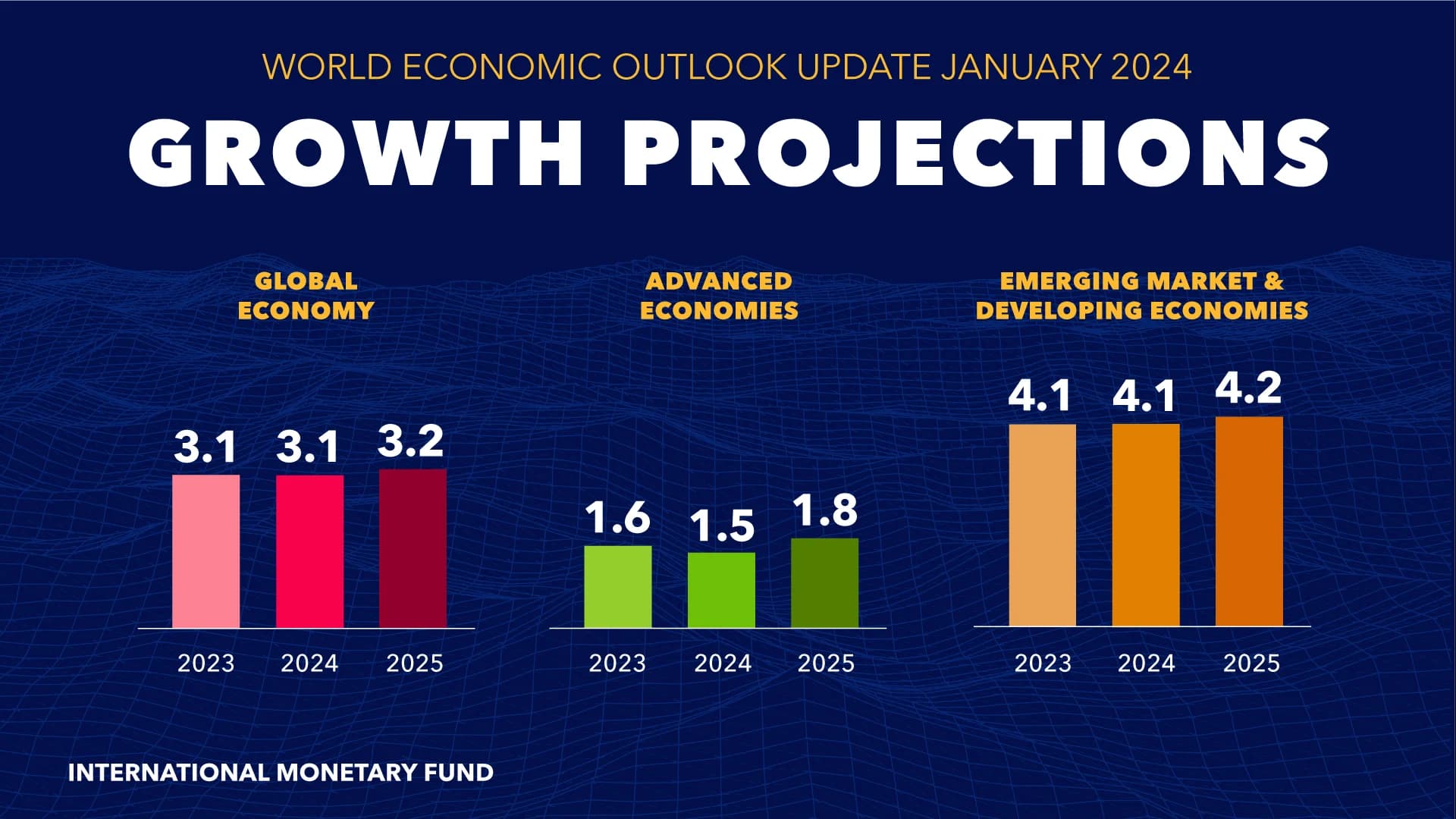 Global Economic Growth Steady Amidst Rising Challenges
