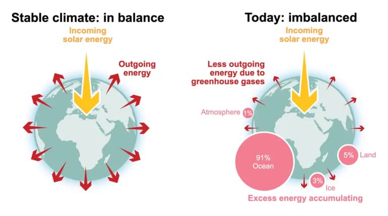 Comparison of two Earth diagrams: one shows balanced solar incoming and outgoing energy; the other shows less outgoing energy due to greenhouse gases, with most excess energy stored in oceans.