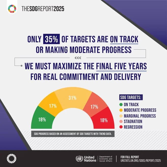 UN Warns Only 35% of Global Development Goals Are on Track for 2030
